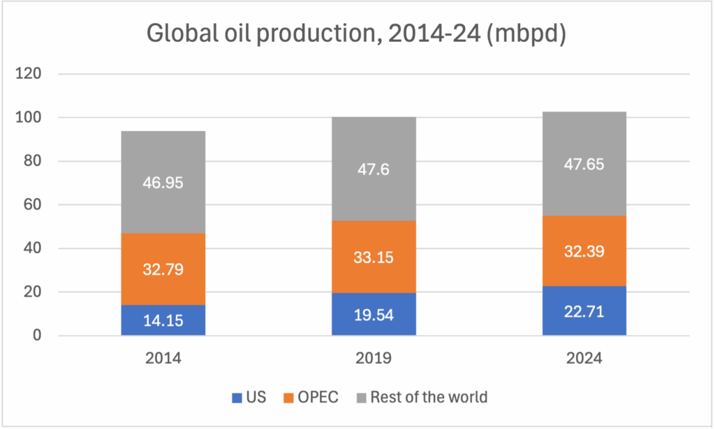 Global oil production 2014-24 (mbpd)