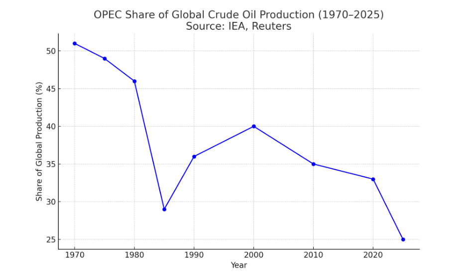 OPEC Share of Global Crude Oil Production (1970-2025)