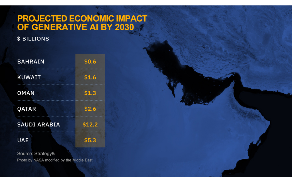 Projected Economic Impact of Generative AI