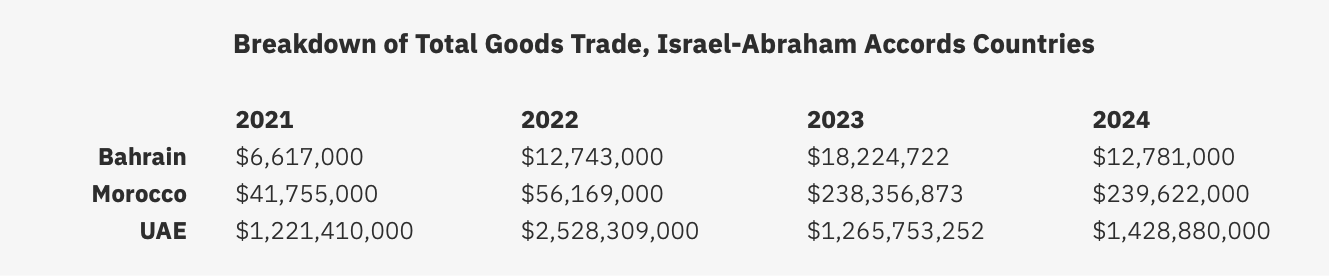 Abraham Accords Country Trade with Israel