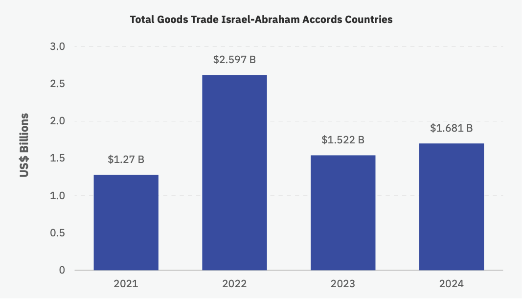 Total Goods Trade Israel-Abraham Accords Countries
