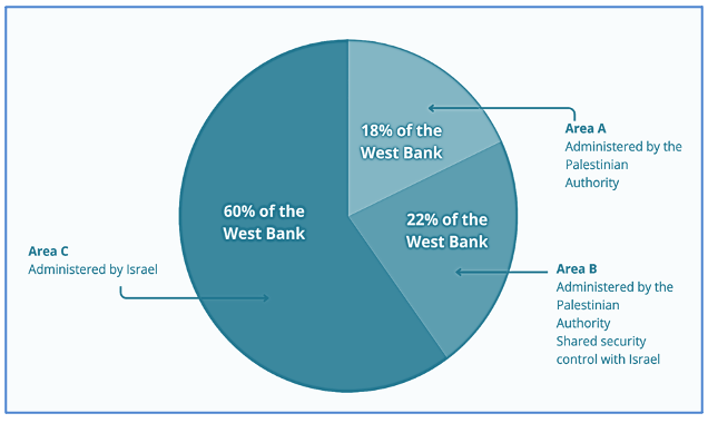 Areas A, B, and C of the West Bank, as defined in the Oslo Accords. Source: ANERA.