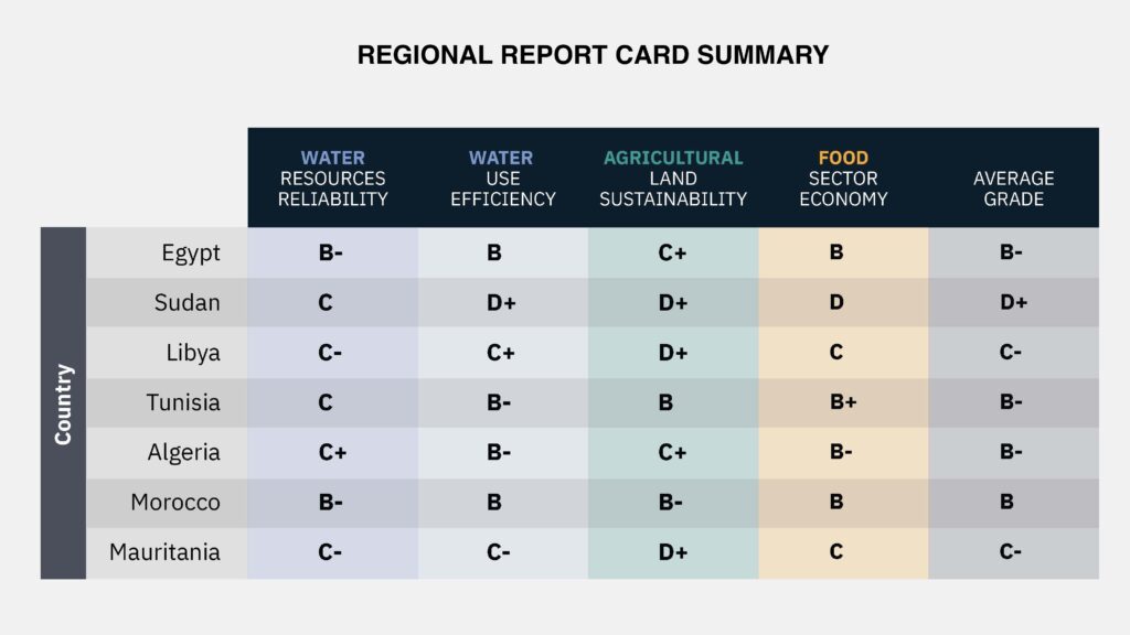 Regional Report Card Summary