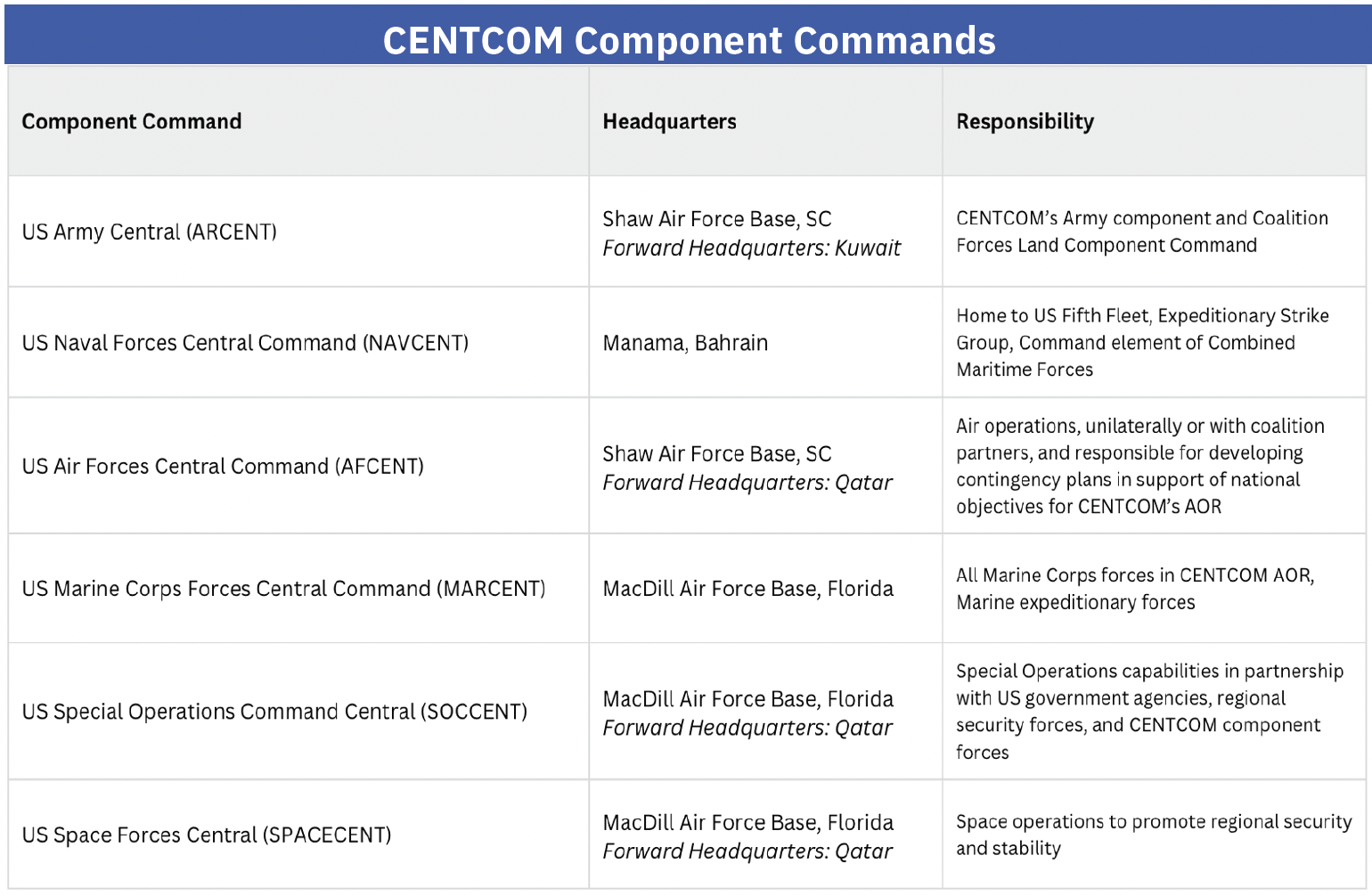 US CENTCOM Combatant Command. Graphic created by MEI.