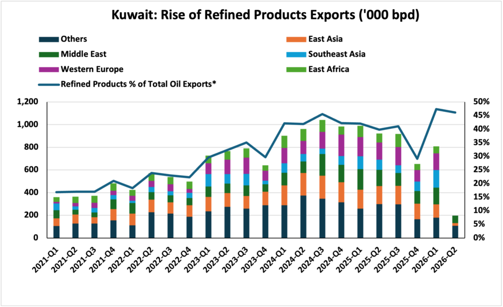 Refined products exports from Kuwait as a percentage of all exports, including crude oil. Source: Kpler.