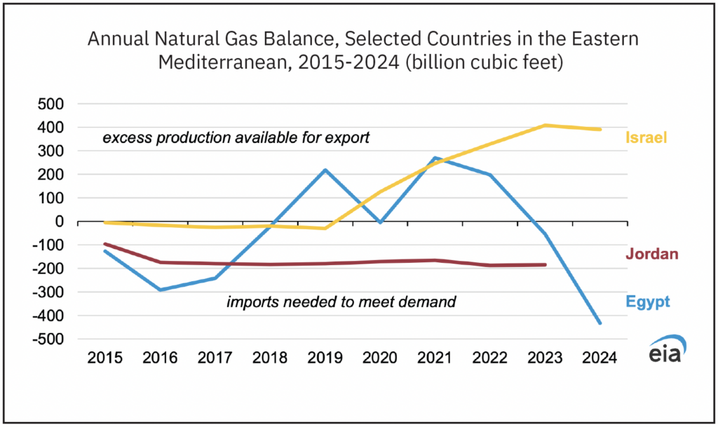 Source: US Energy Information Administration, September 9, 2025.