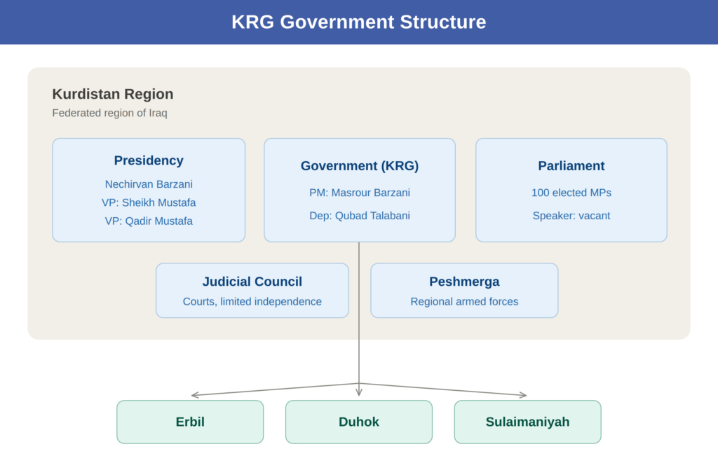 Graphic created by MEI using Claude. Source: Philip Loft, “Kurdistan Region of Iraq: Introductory Profile,”UK House of Commons Library, December 5, 2025.