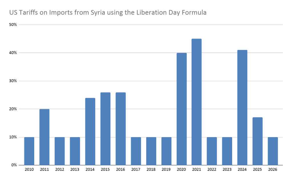 US Tariffs on Imports from Syria Using the Liberation Day Formula